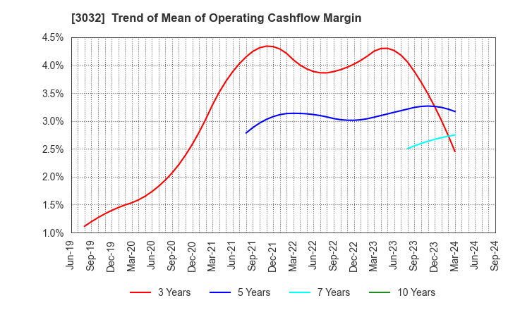 3032 GOLF･DO CO., LTD.: Trend of Mean of Operating Cashflow Margin