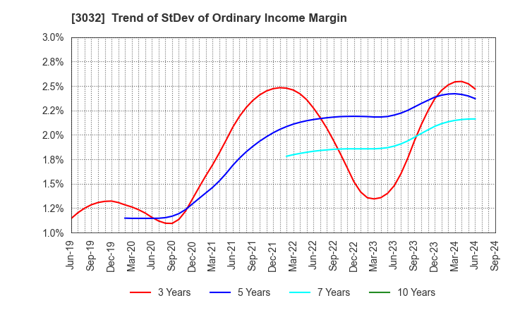 3032 GOLF･DO CO., LTD.: Trend of StDev of Ordinary Income Margin