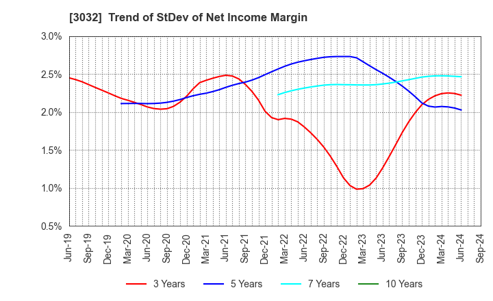 3032 GOLF･DO CO., LTD.: Trend of StDev of Net Income Margin