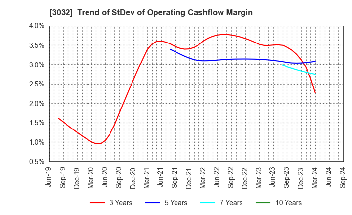 3032 GOLF･DO CO., LTD.: Trend of StDev of Operating Cashflow Margin