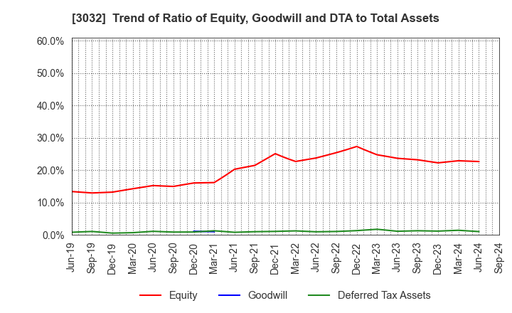 3032 GOLF･DO CO., LTD.: Trend of Ratio of Equity, Goodwill and DTA to Total Assets