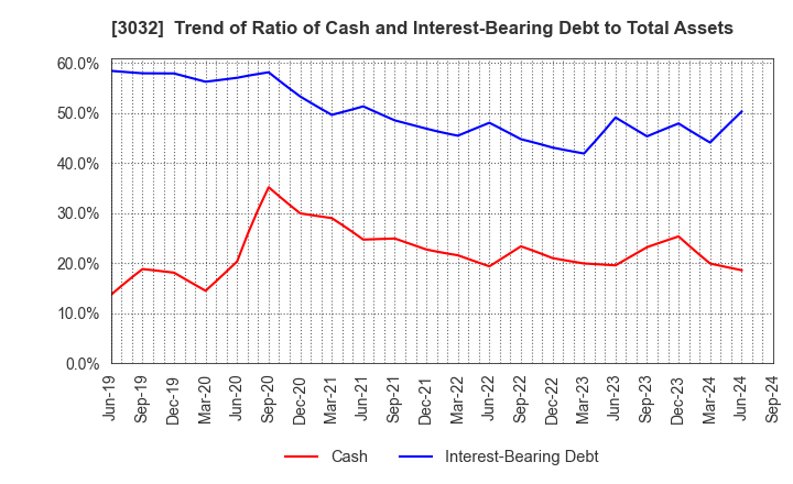 3032 GOLF･DO CO., LTD.: Trend of Ratio of Cash and Interest-Bearing Debt to Total Assets