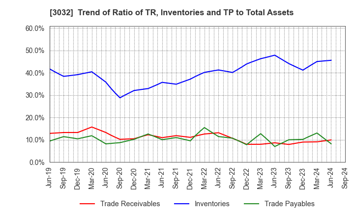 3032 GOLF･DO CO., LTD.: Trend of Ratio of TR, Inventories and TP to Total Assets