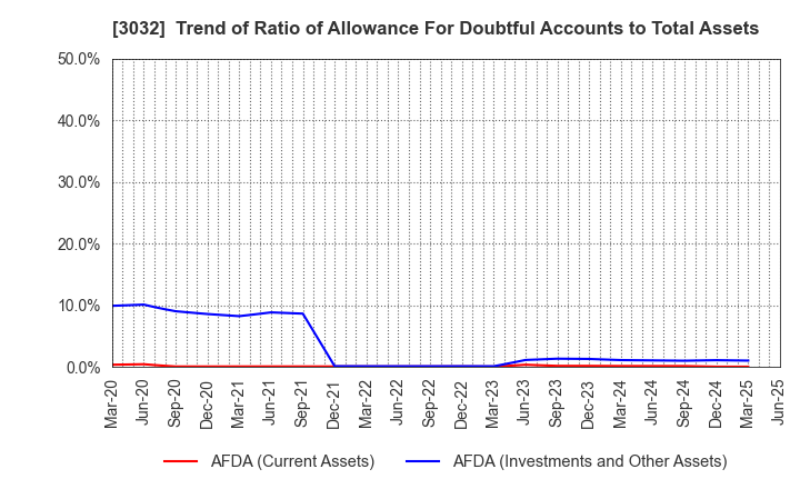 3032 GOLF･DO CO., LTD.: Trend of Ratio of Allowance For Doubtful Accounts to Total Assets