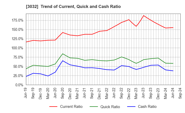 3032 GOLF･DO CO., LTD.: Trend of Current, Quick and Cash Ratio