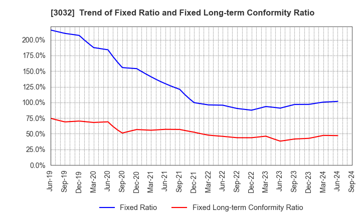 3032 GOLF･DO CO., LTD.: Trend of Fixed Ratio and Fixed Long-term Conformity Ratio