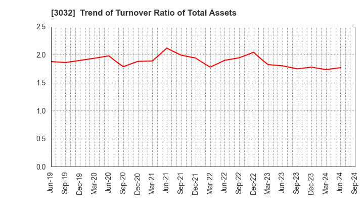 3032 GOLF･DO CO., LTD.: Trend of Turnover Ratio of Total Assets