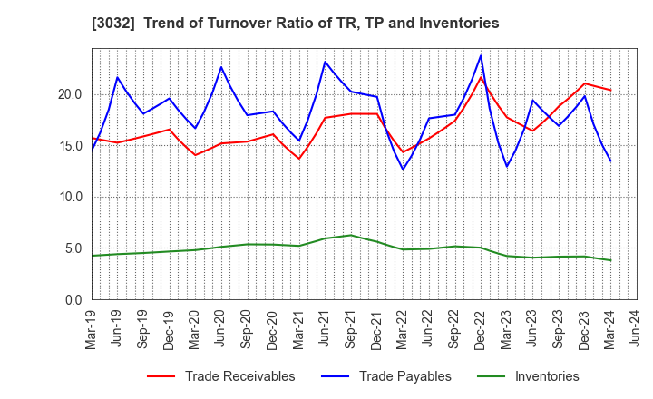 3032 GOLF･DO CO., LTD.: Trend of Turnover Ratio of TR, TP and Inventories