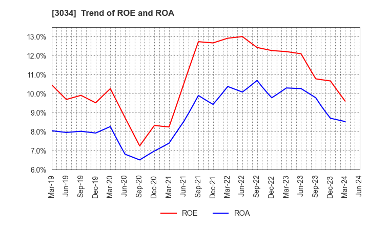 3034 Qol Holdings Co.,Ltd.: Trend of ROE and ROA