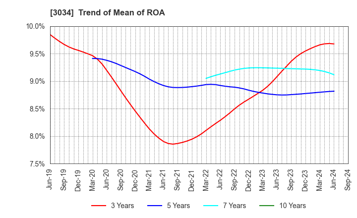 3034 Qol Holdings Co.,Ltd.: Trend of Mean of ROA