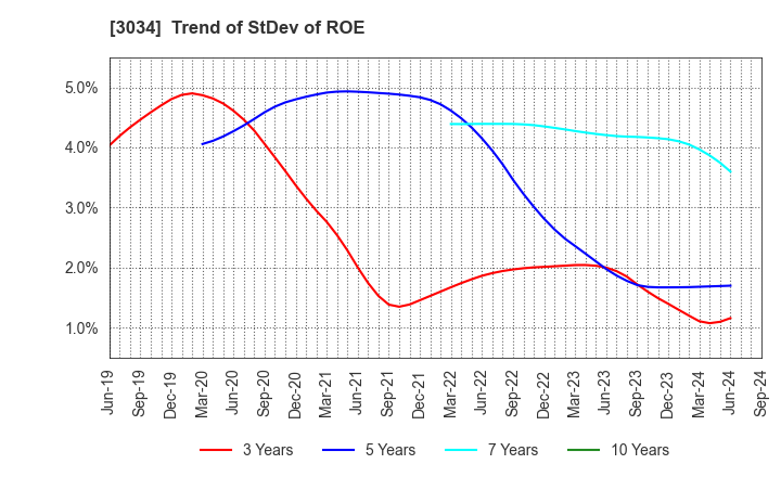 3034 Qol Holdings Co.,Ltd.: Trend of StDev of ROE