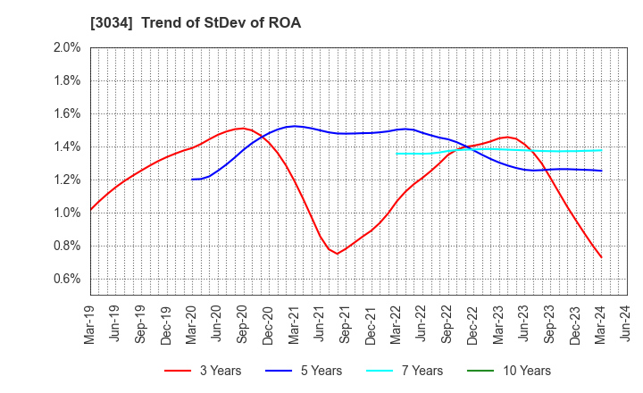 3034 Qol Holdings Co.,Ltd.: Trend of StDev of ROA
