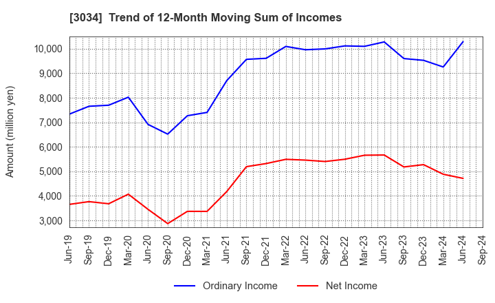 3034 Qol Holdings Co.,Ltd.: Trend of 12-Month Moving Sum of Incomes