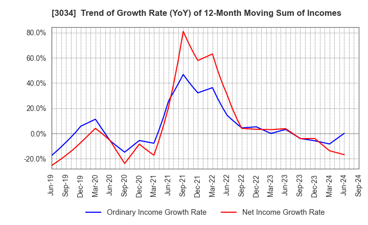 3034 Qol Holdings Co.,Ltd.: Trend of Growth Rate (YoY) of 12-Month Moving Sum of Incomes