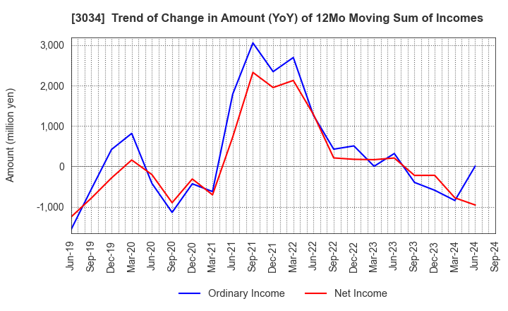 3034 Qol Holdings Co.,Ltd.: Trend of Change in Amount (YoY) of 12Mo Moving Sum of Incomes