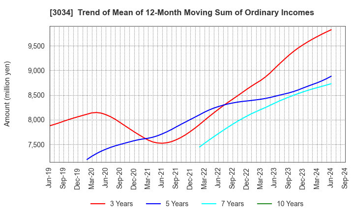 3034 Qol Holdings Co.,Ltd.: Trend of Mean of 12-Month Moving Sum of Ordinary Incomes