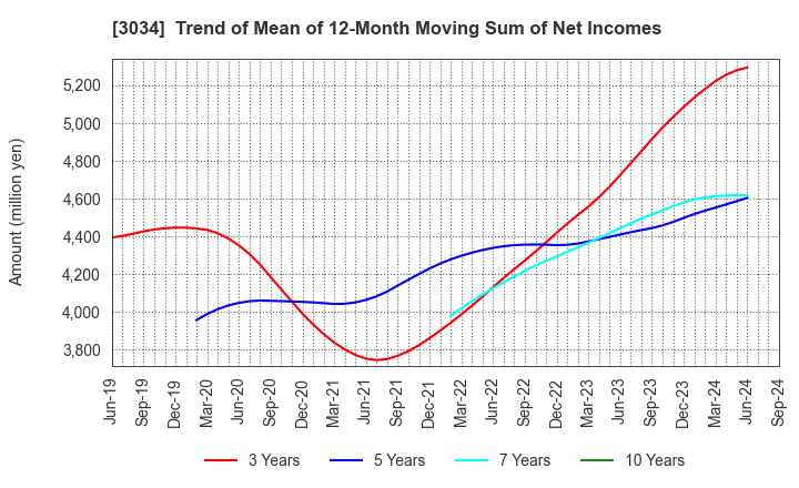 3034 Qol Holdings Co.,Ltd.: Trend of Mean of 12-Month Moving Sum of Net Incomes