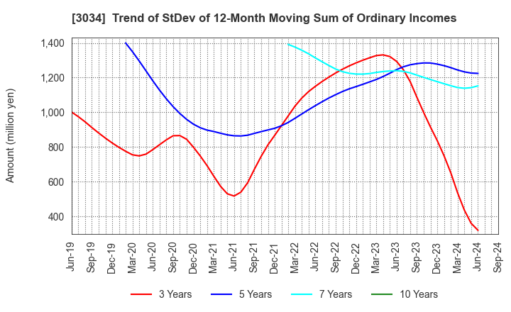 3034 Qol Holdings Co.,Ltd.: Trend of StDev of 12-Month Moving Sum of Ordinary Incomes