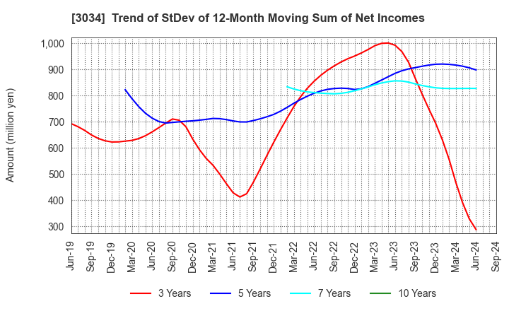 3034 Qol Holdings Co.,Ltd.: Trend of StDev of 12-Month Moving Sum of Net Incomes