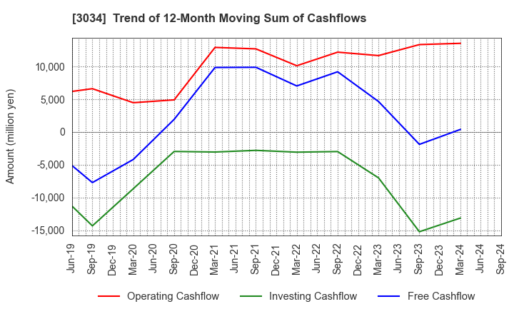 3034 Qol Holdings Co.,Ltd.: Trend of 12-Month Moving Sum of Cashflows