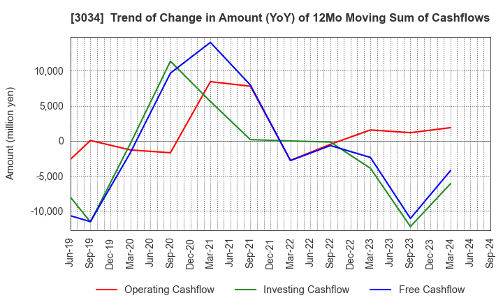 3034 Qol Holdings Co.,Ltd.: Trend of Change in Amount (YoY) of 12Mo Moving Sum of Cashflows