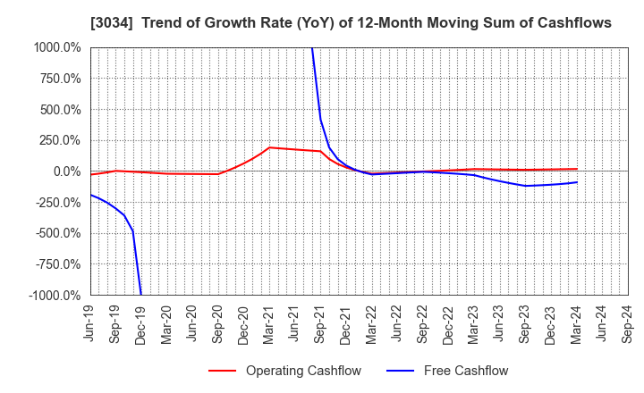 3034 Qol Holdings Co.,Ltd.: Trend of Growth Rate (YoY) of 12-Month Moving Sum of Cashflows