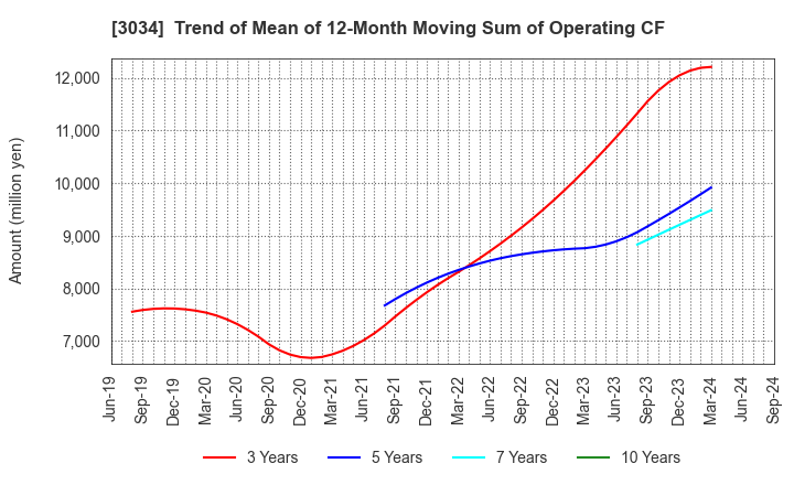 3034 Qol Holdings Co.,Ltd.: Trend of Mean of 12-Month Moving Sum of Operating CF