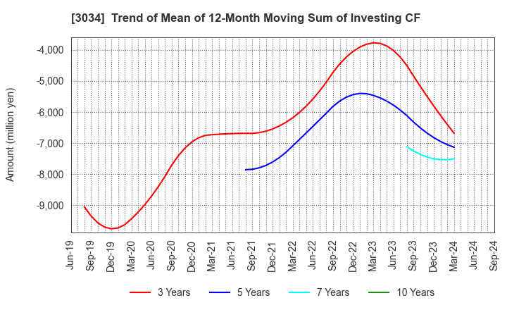 3034 Qol Holdings Co.,Ltd.: Trend of Mean of 12-Month Moving Sum of Investing CF