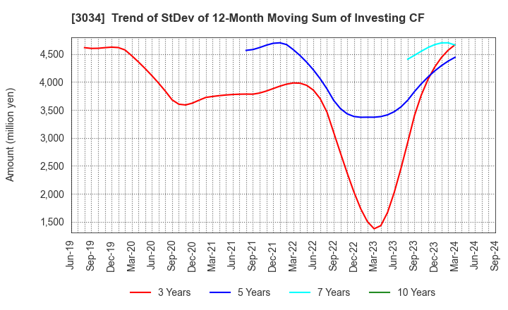 3034 Qol Holdings Co.,Ltd.: Trend of StDev of 12-Month Moving Sum of Investing CF