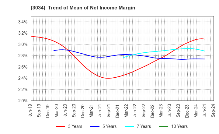 3034 Qol Holdings Co.,Ltd.: Trend of Mean of Net Income Margin