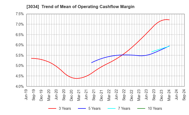 3034 Qol Holdings Co.,Ltd.: Trend of Mean of Operating Cashflow Margin