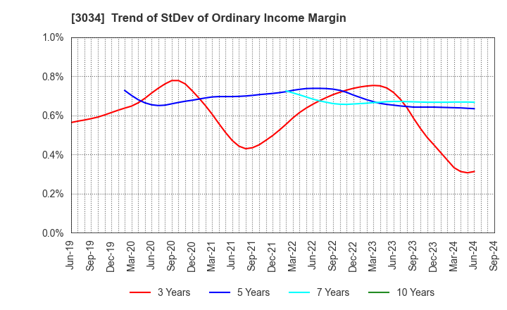 3034 Qol Holdings Co.,Ltd.: Trend of StDev of Ordinary Income Margin