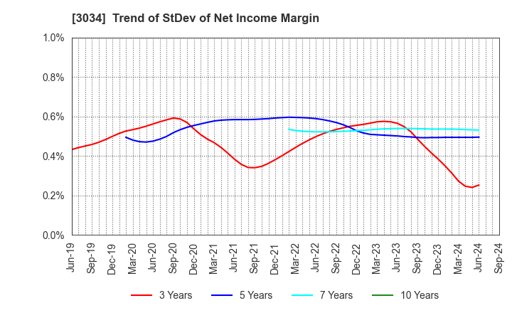 3034 Qol Holdings Co.,Ltd.: Trend of StDev of Net Income Margin