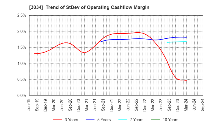 3034 Qol Holdings Co.,Ltd.: Trend of StDev of Operating Cashflow Margin