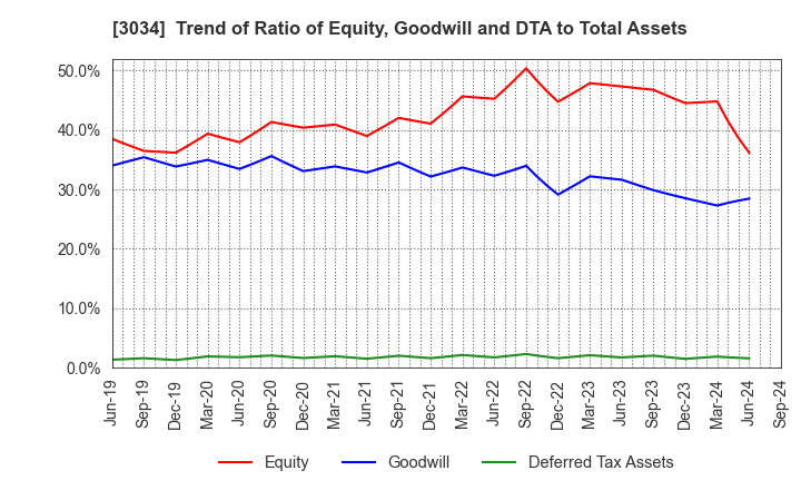 3034 Qol Holdings Co.,Ltd.: Trend of Ratio of Equity, Goodwill and DTA to Total Assets