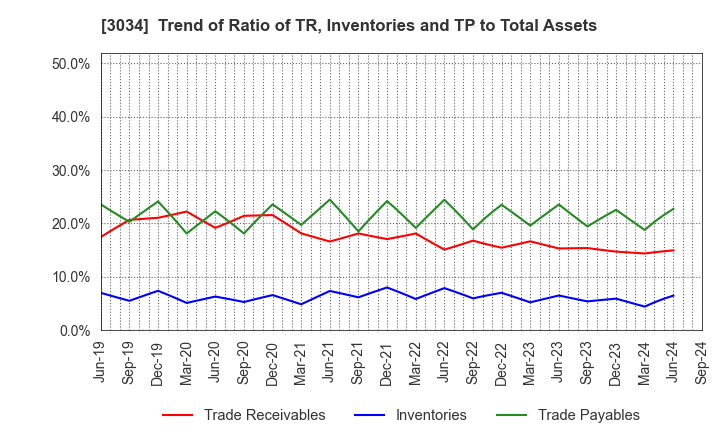 3034 Qol Holdings Co.,Ltd.: Trend of Ratio of TR, Inventories and TP to Total Assets