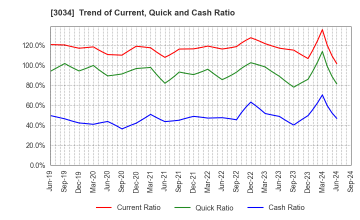 3034 Qol Holdings Co.,Ltd.: Trend of Current, Quick and Cash Ratio