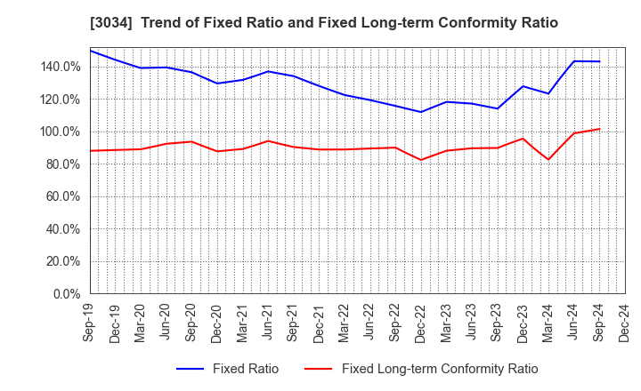 3034 Qol Holdings Co.,Ltd.: Trend of Fixed Ratio and Fixed Long-term Conformity Ratio