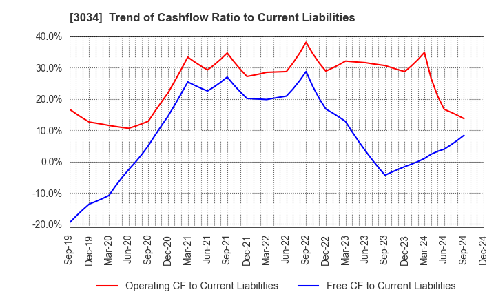 3034 Qol Holdings Co.,Ltd.: Trend of Cashflow Ratio to Current Liabilities