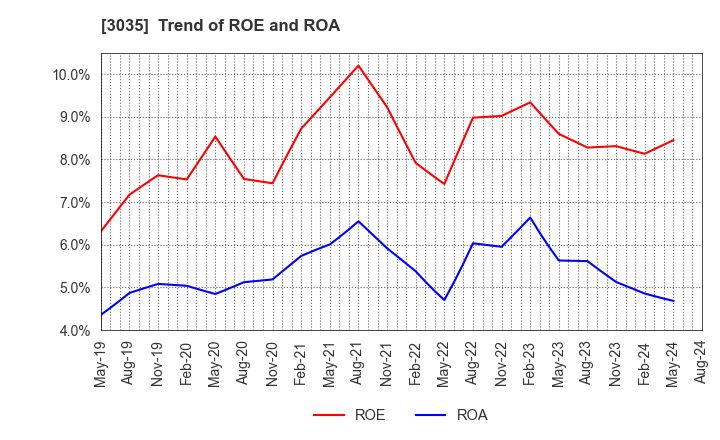 3035 ktk INC.: Trend of ROE and ROA