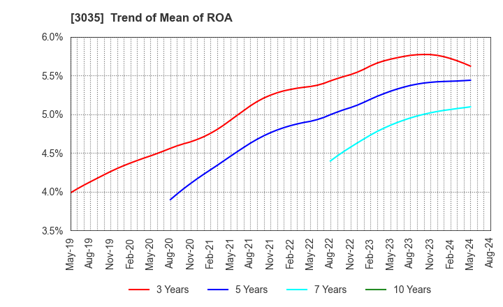3035 ktk INC.: Trend of Mean of ROA