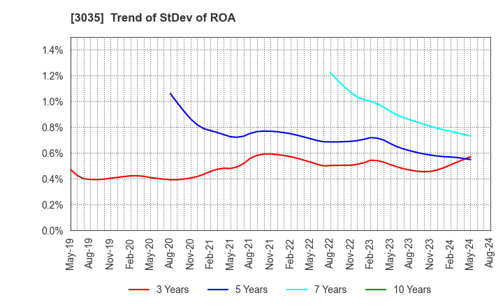 3035 ktk INC.: Trend of StDev of ROA