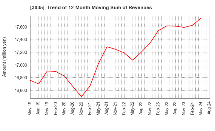 3035 ktk INC.: Trend of 12-Month Moving Sum of Revenues