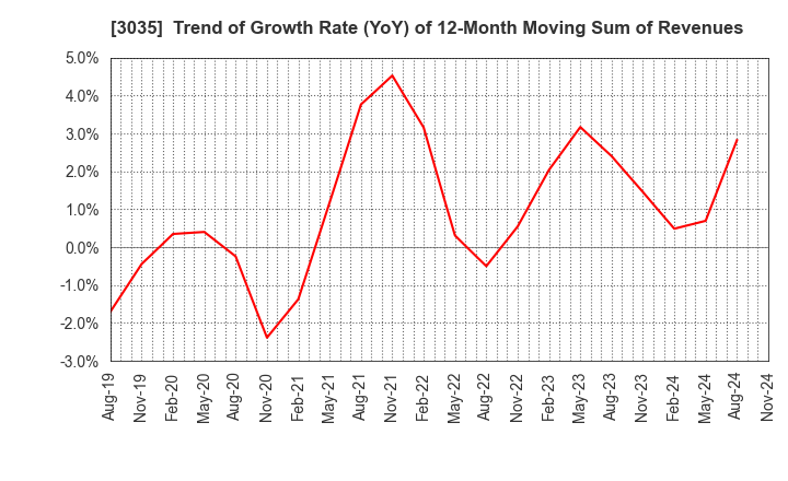 3035 ktk INC.: Trend of Growth Rate (YoY) of 12-Month Moving Sum of Revenues