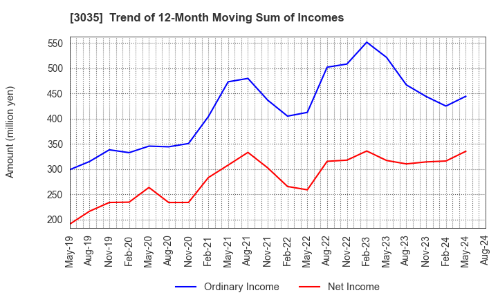 3035 ktk INC.: Trend of 12-Month Moving Sum of Incomes