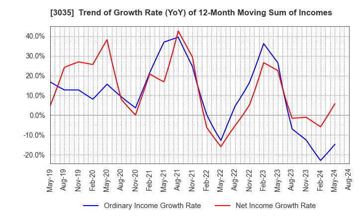 3035 ktk INC.: Trend of Growth Rate (YoY) of 12-Month Moving Sum of Incomes