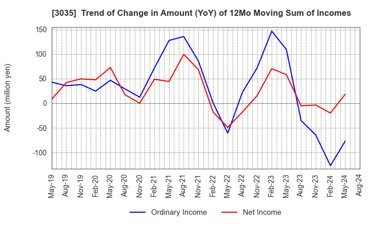 3035 ktk INC.: Trend of Change in Amount (YoY) of 12Mo Moving Sum of Incomes