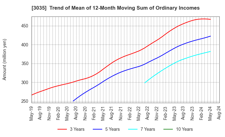 3035 ktk INC.: Trend of Mean of 12-Month Moving Sum of Ordinary Incomes