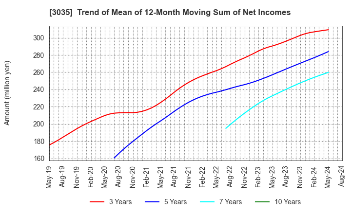 3035 ktk INC.: Trend of Mean of 12-Month Moving Sum of Net Incomes