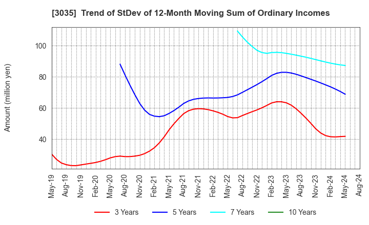 3035 ktk INC.: Trend of StDev of 12-Month Moving Sum of Ordinary Incomes